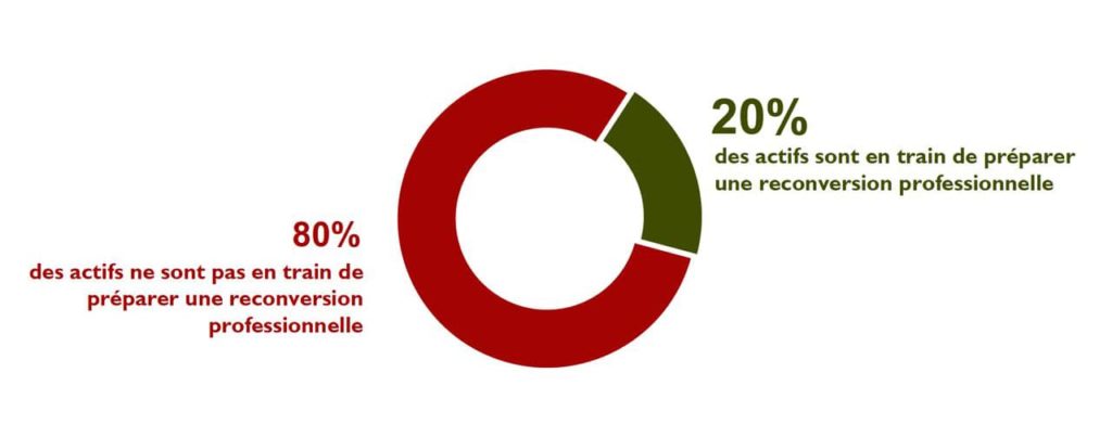 emploi professionnel menacé nourrit la reconversion