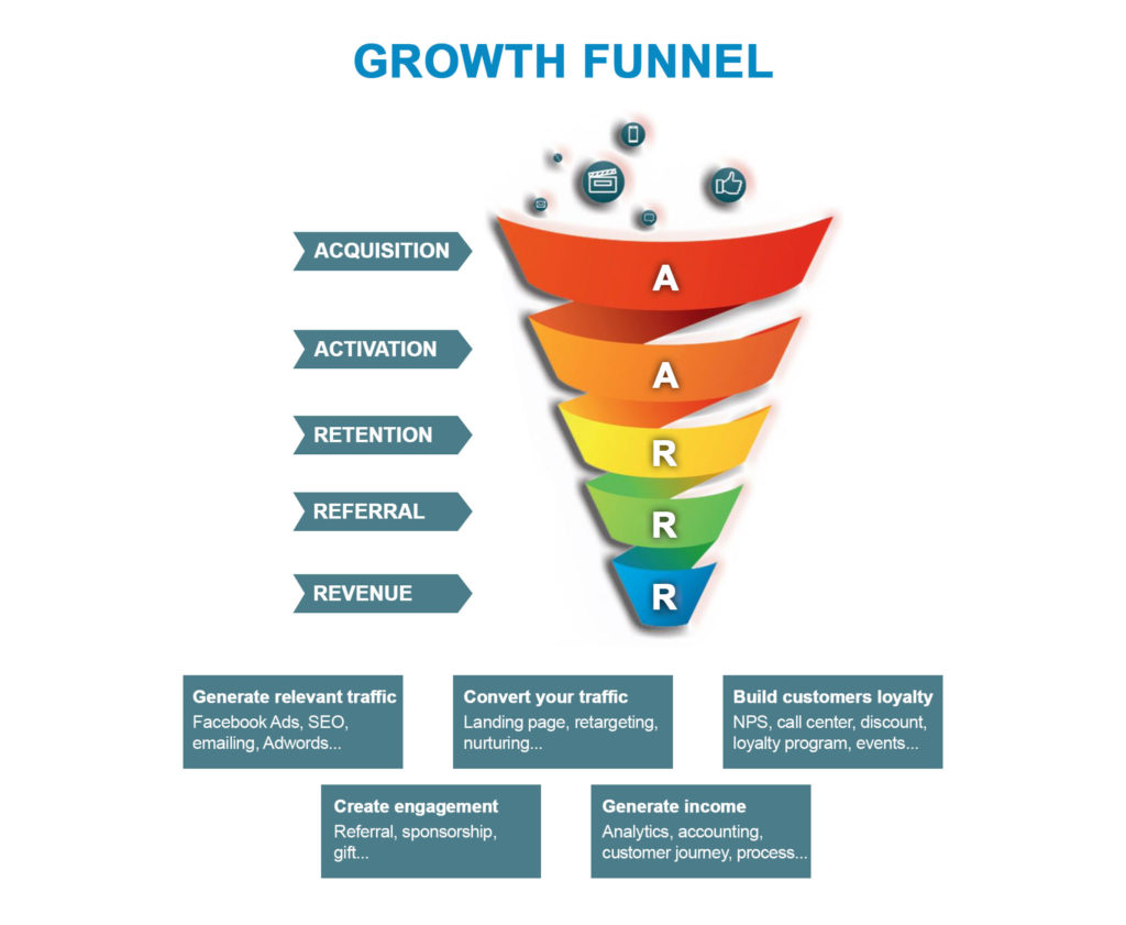 AARRR-frameworks-metrics-growth_hacking-spsearch