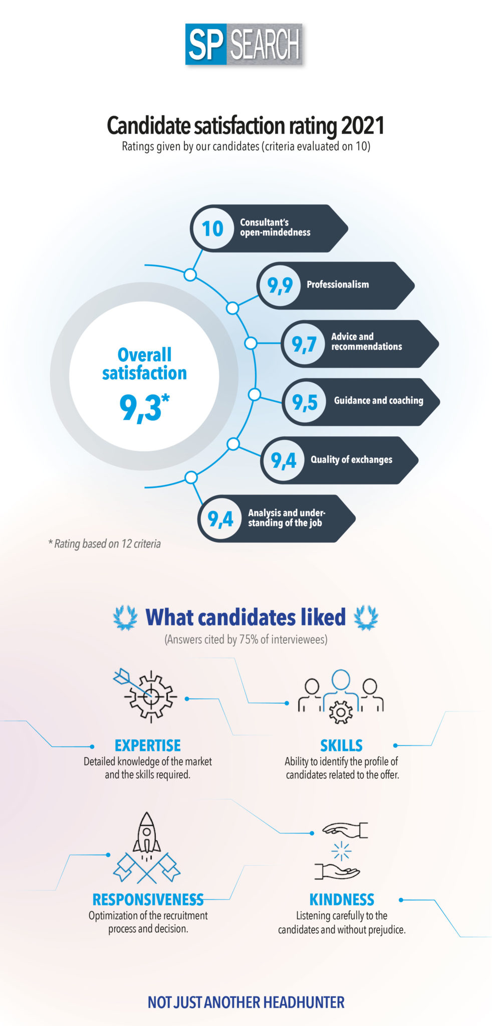 satisfaction_Survey_Candidate_SP SEARCH_ 2021_🇬🇧